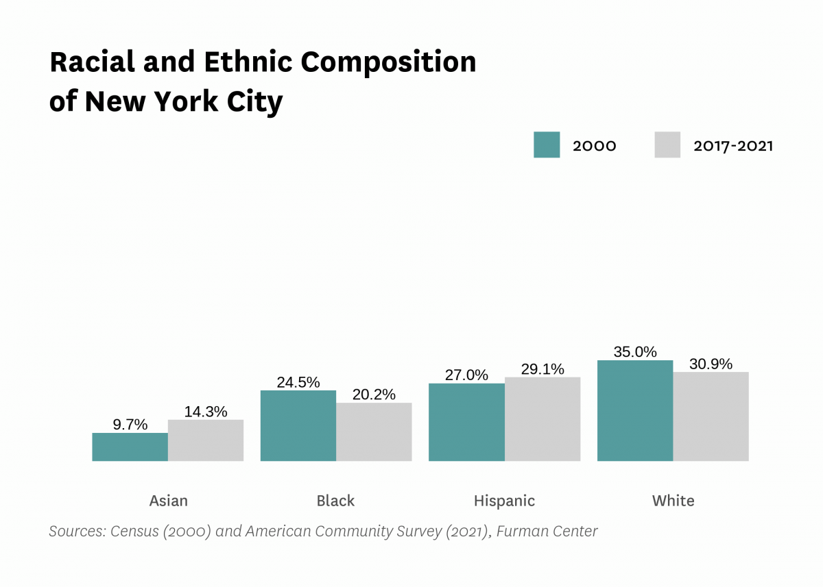 Graph showing the racial and ethnic composition of New York City in both 2000 and 2017-2021.
