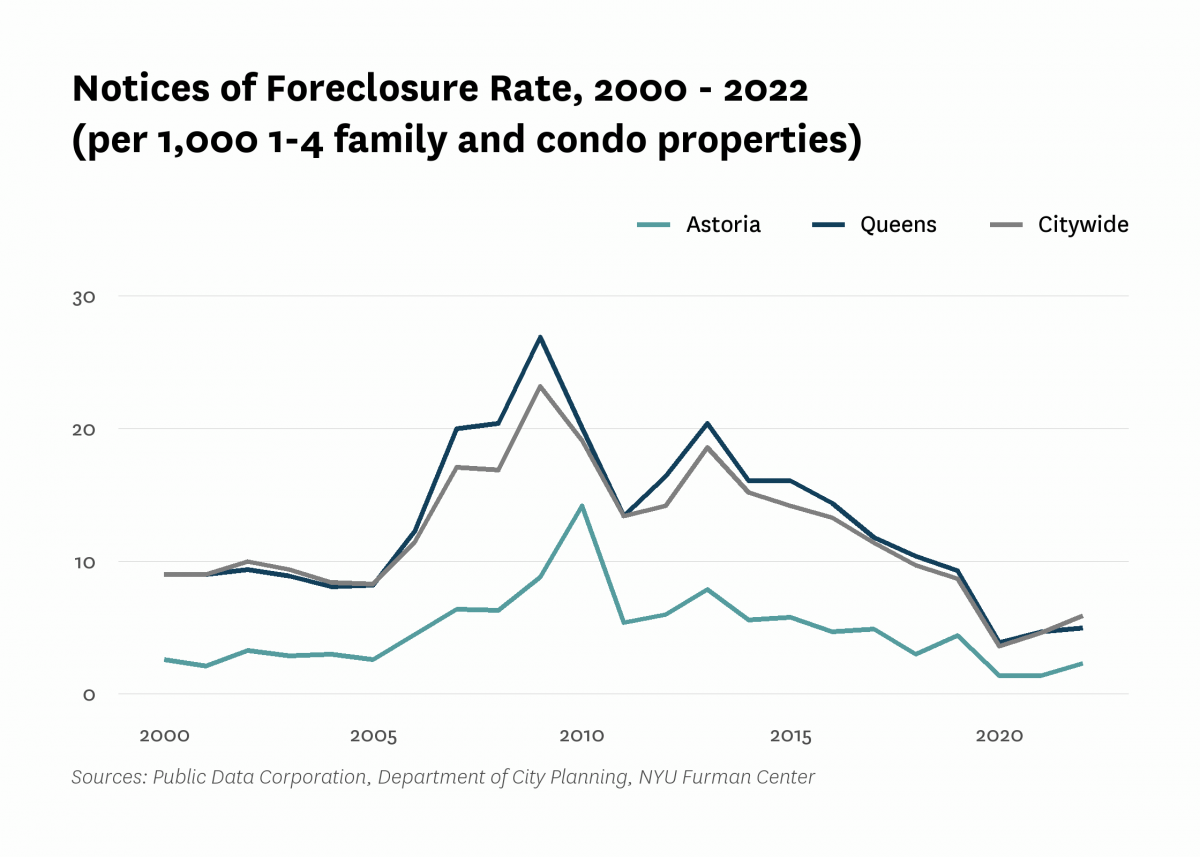 There were 2.3 mortgage foreclosure notices per 1,000 1-4 family properties and condominium units in Astoria in 2022