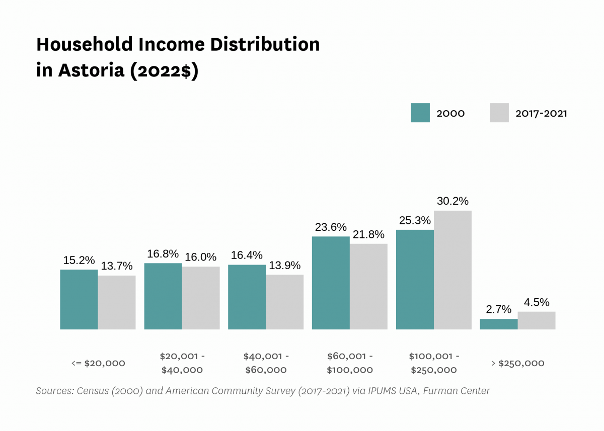 Graph showing the distribution of household income in Astoria in both 2000 and 2017-2021.