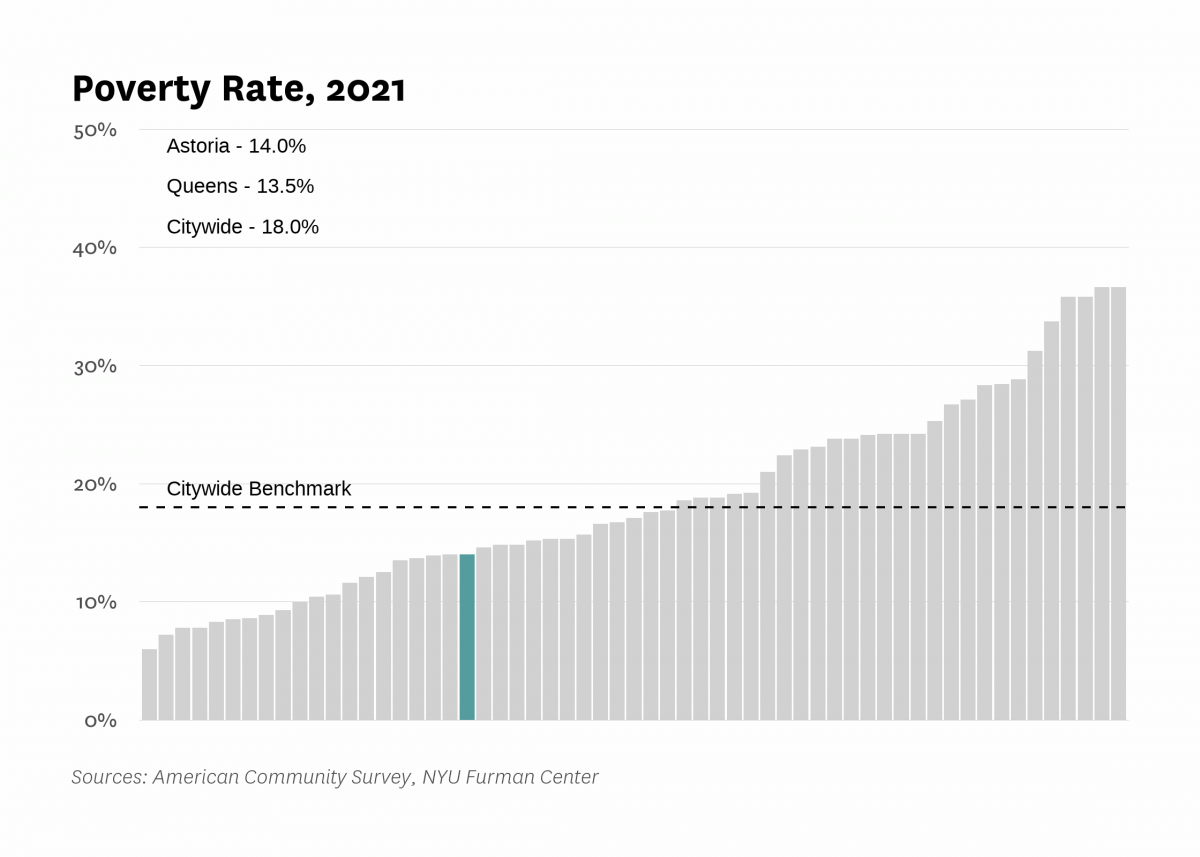 The poverty rate in Astoria was 14.0% in 2021 compared to 18.0% citywide.