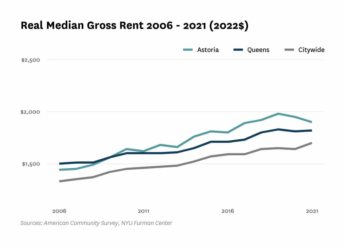 Real median gross rent in Astoria increased from $1,440 in 2006 to $1,900 in 2021.