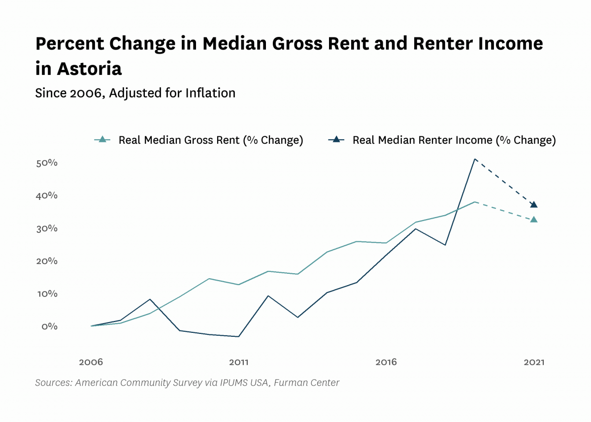 Graph showing the change in real median gross rent and median renter household income in Astoria from 2006 to 2021.