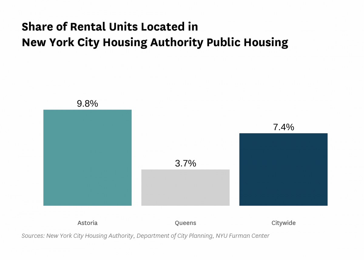 9.8% of the rental units in Astoria are public housing rental units in 2022.