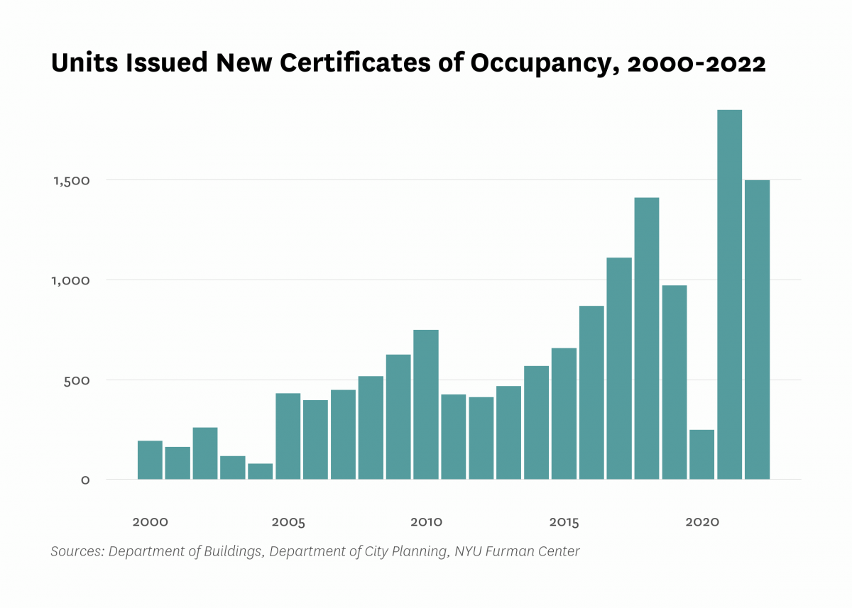Department of Buildings issued new certificates of occupancy to 1,498 residential units in new buildings in Astoria last year, the same as the number of units certified in 2022.