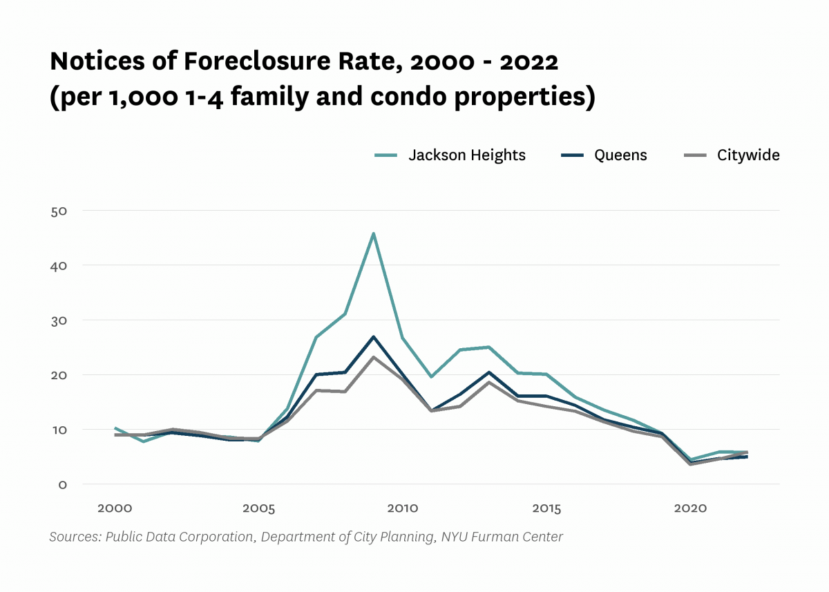 There were 5.8 mortgage foreclosure notices per 1,000 1-4 family properties and condominium units in Jackson Heights in 2022