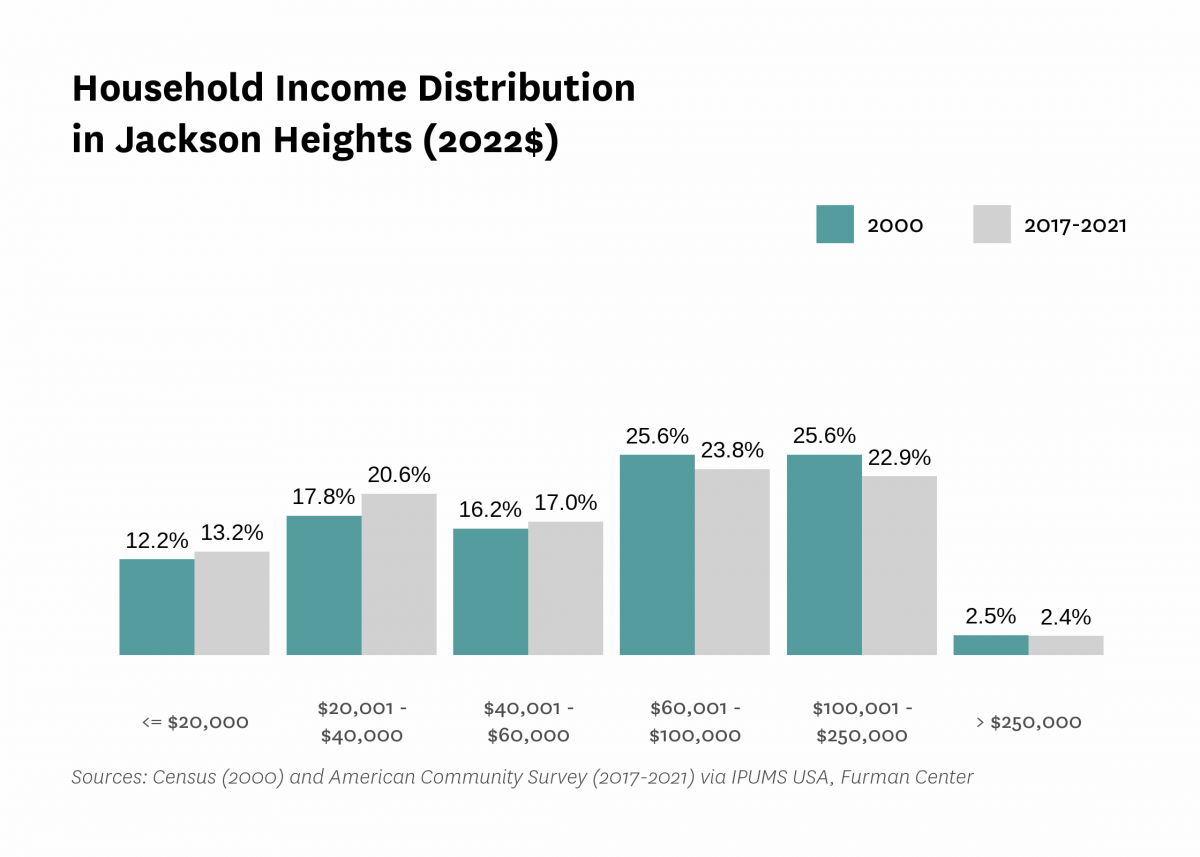Graph showing the distribution of household income in Jackson Heights in both 2000 and 2017-2021.