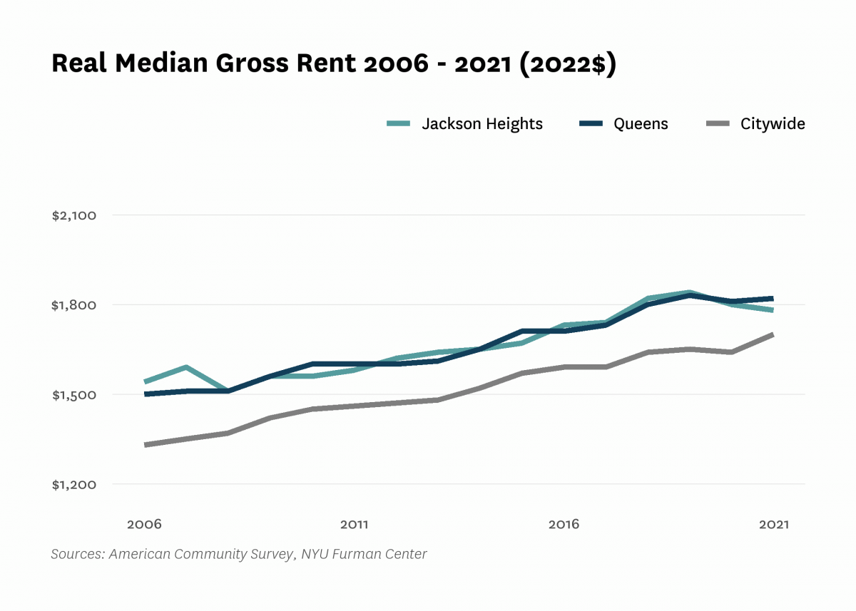 Real median gross rent in Jackson Heights increased from $1,540 in 2006 to $1,780 in 2021.