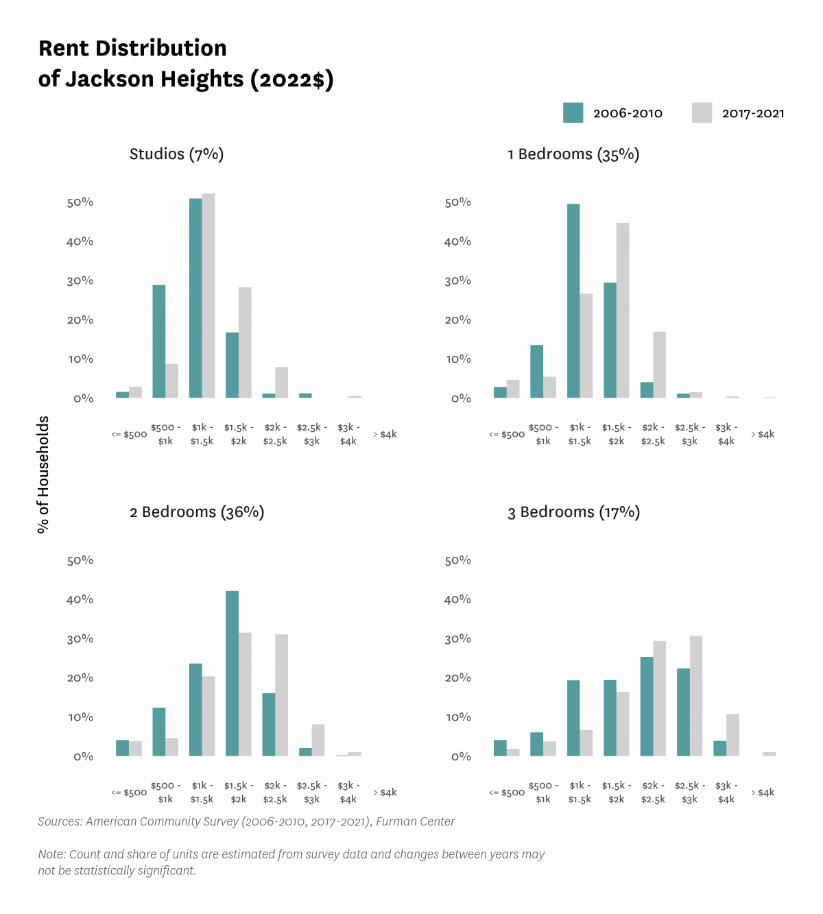 Graph showing the distribution of rents in Jackson Heights in both 2010 and 2017-2021.