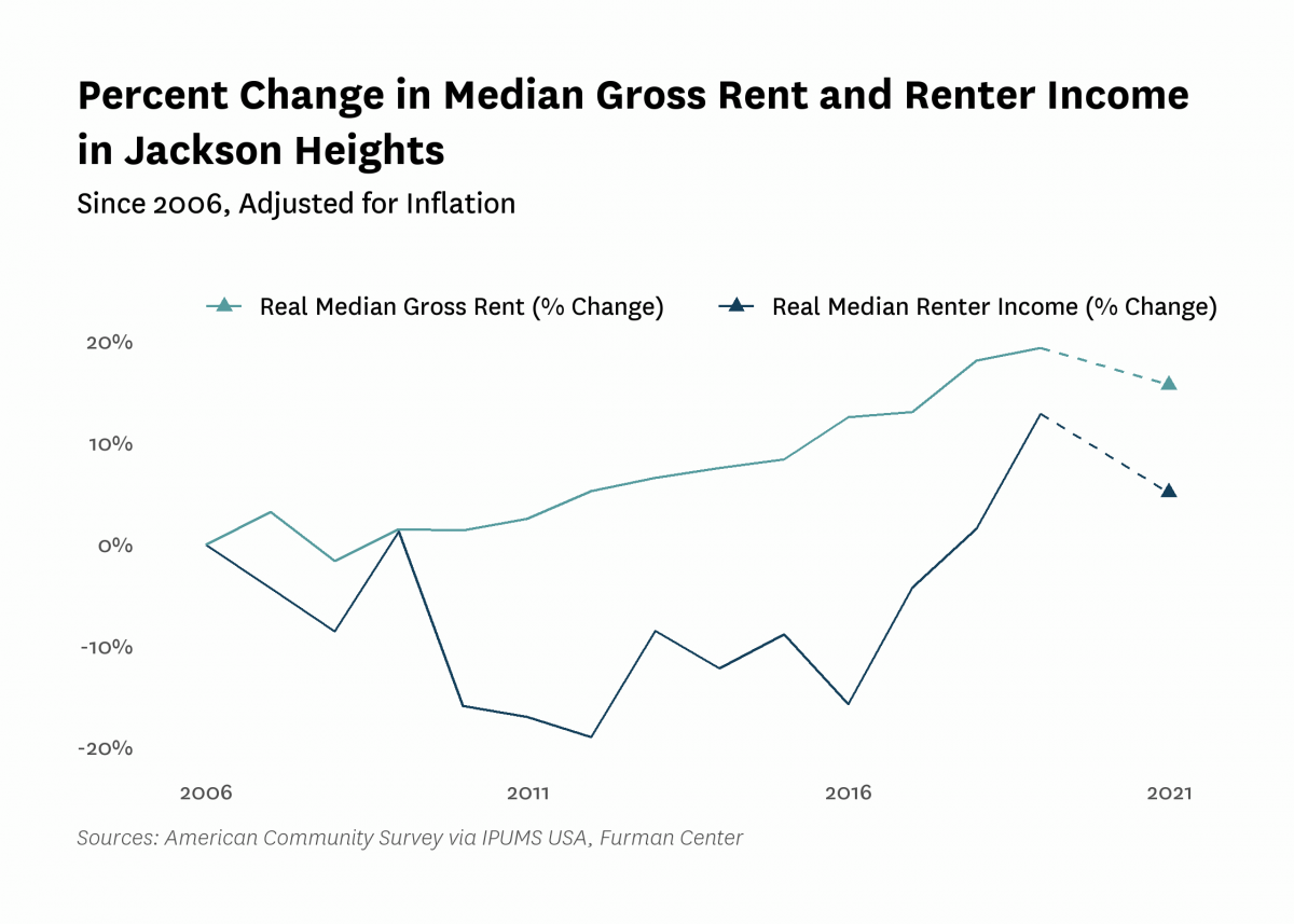 Graph showing the change in real median gross rent and median renter household income in Jackson Heights from 2006 to 2021.