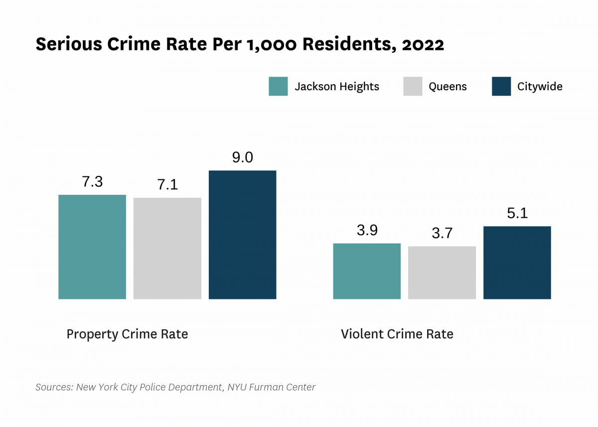 The serious crime rate was 11.3 serious crimes per 1,000 residents in 2022, compared to 14.2 serious crimes per 1,000 residents citywide.