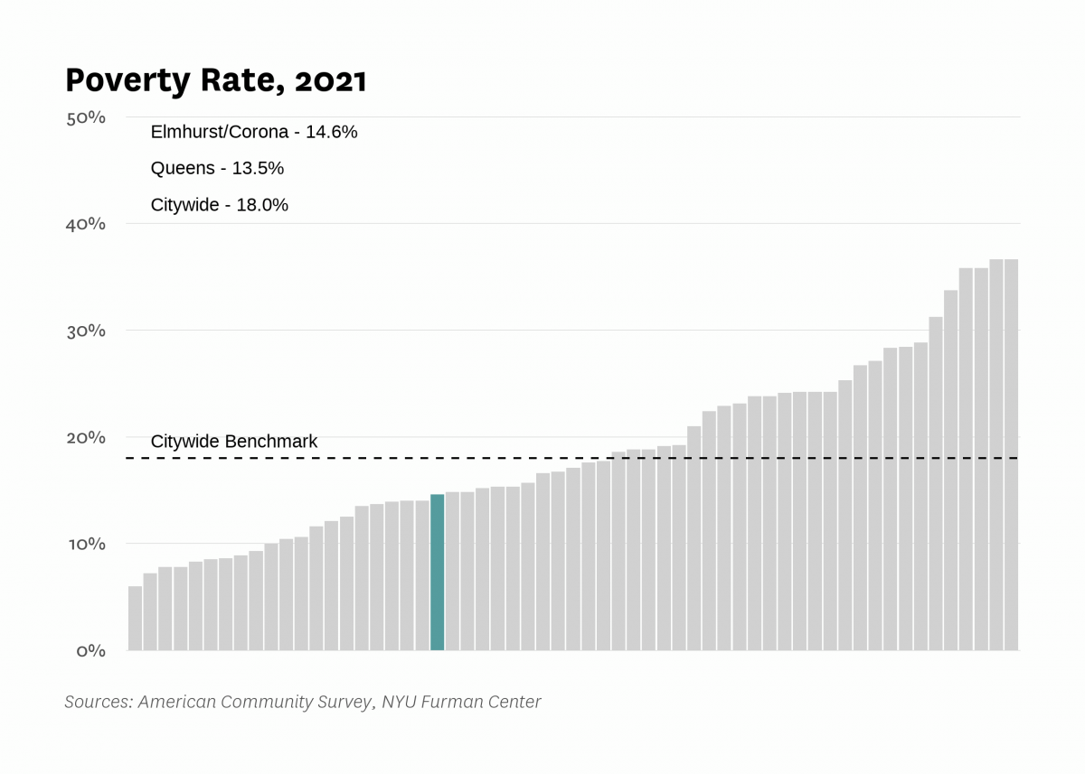 The poverty rate in Elmhurst/Corona was 14.6% in 2021 compared to 18.0% citywide.