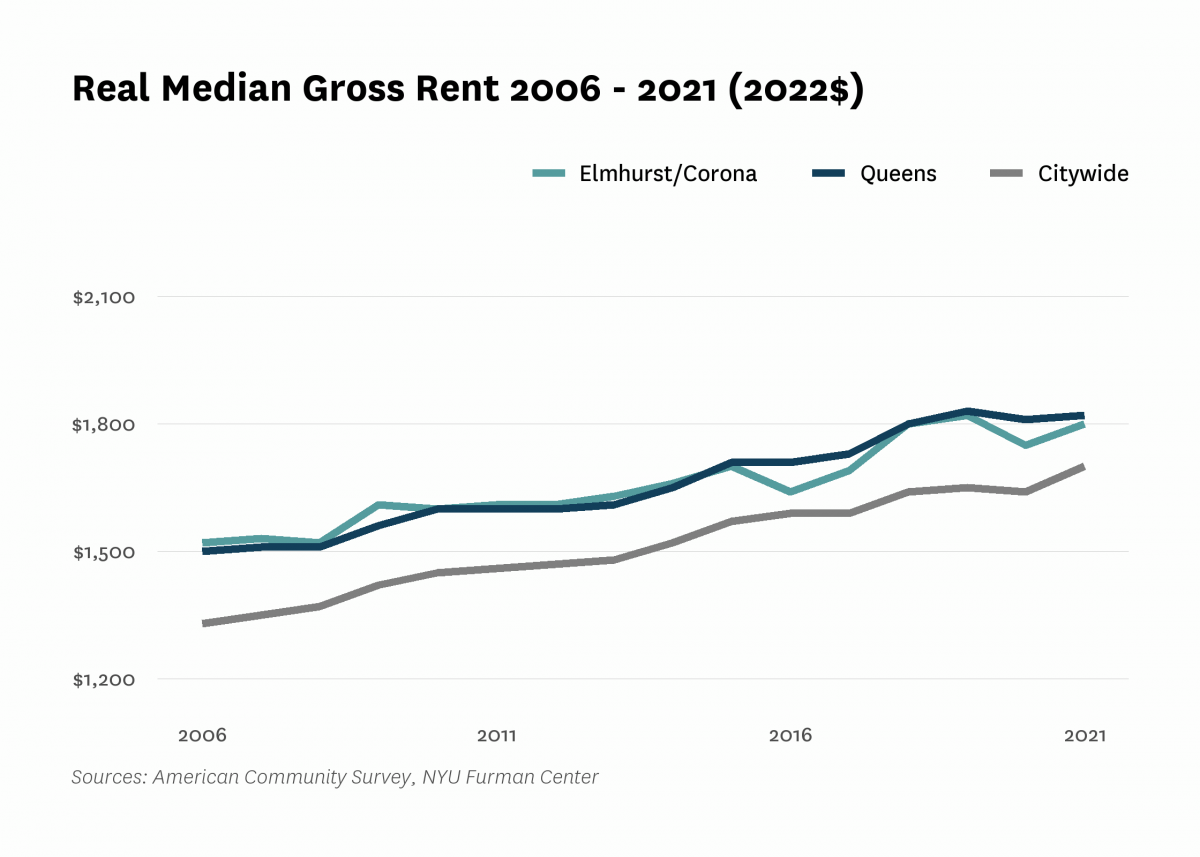 Real median gross rent in Elmhurst/Corona increased from $1,520 in 2006 to $1,800 in 2021.
