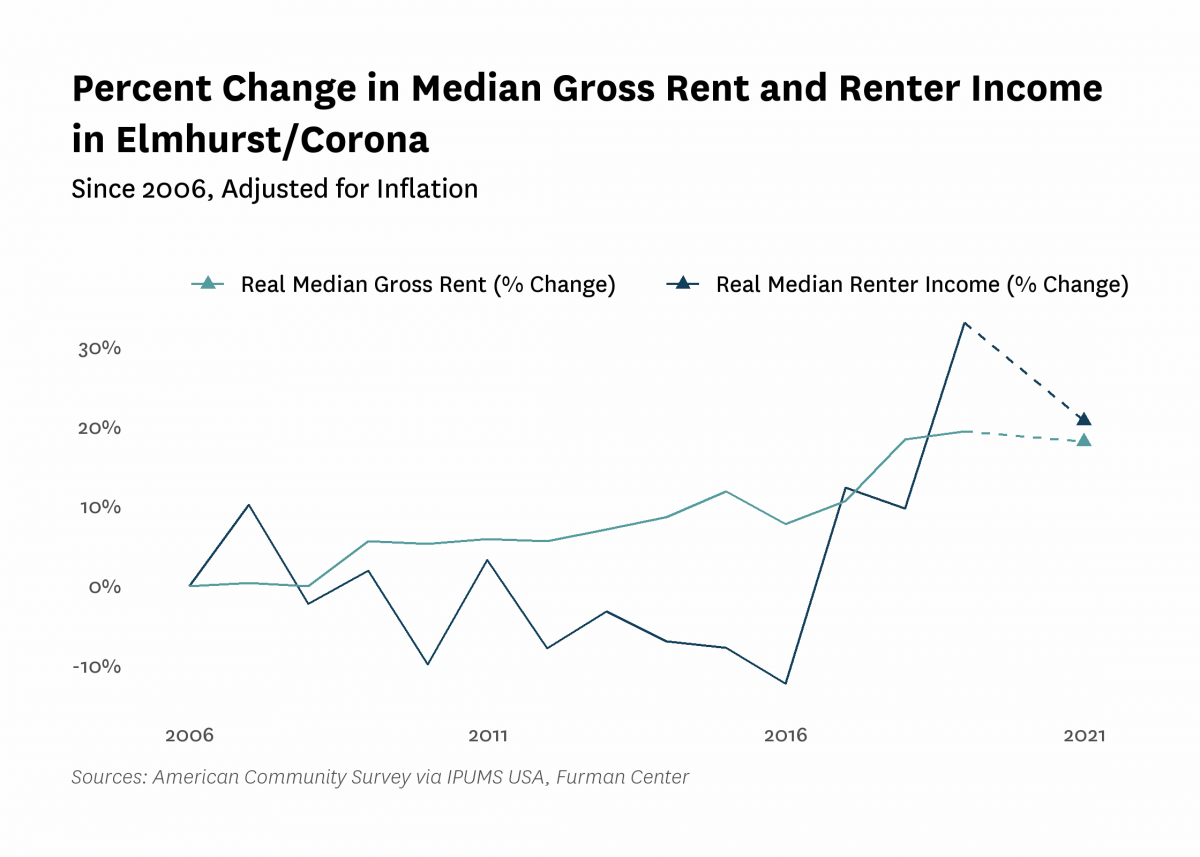 Graph showing the change in real median gross rent and median renter household income in Elmhurst/Corona from 2006 to 2021.