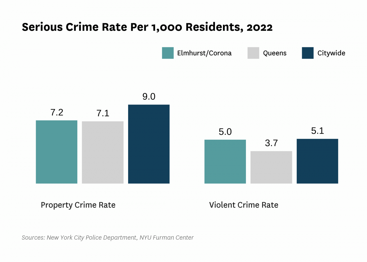 The serious crime rate was 12.2 serious crimes per 1,000 residents in 2022, compared to 14.2 serious crimes per 1,000 residents citywide.