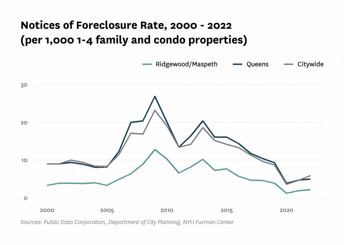 There were 2.2 mortgage foreclosure notices per 1,000 1-4 family properties and condominium units in Ridgewood/Maspeth in 2022