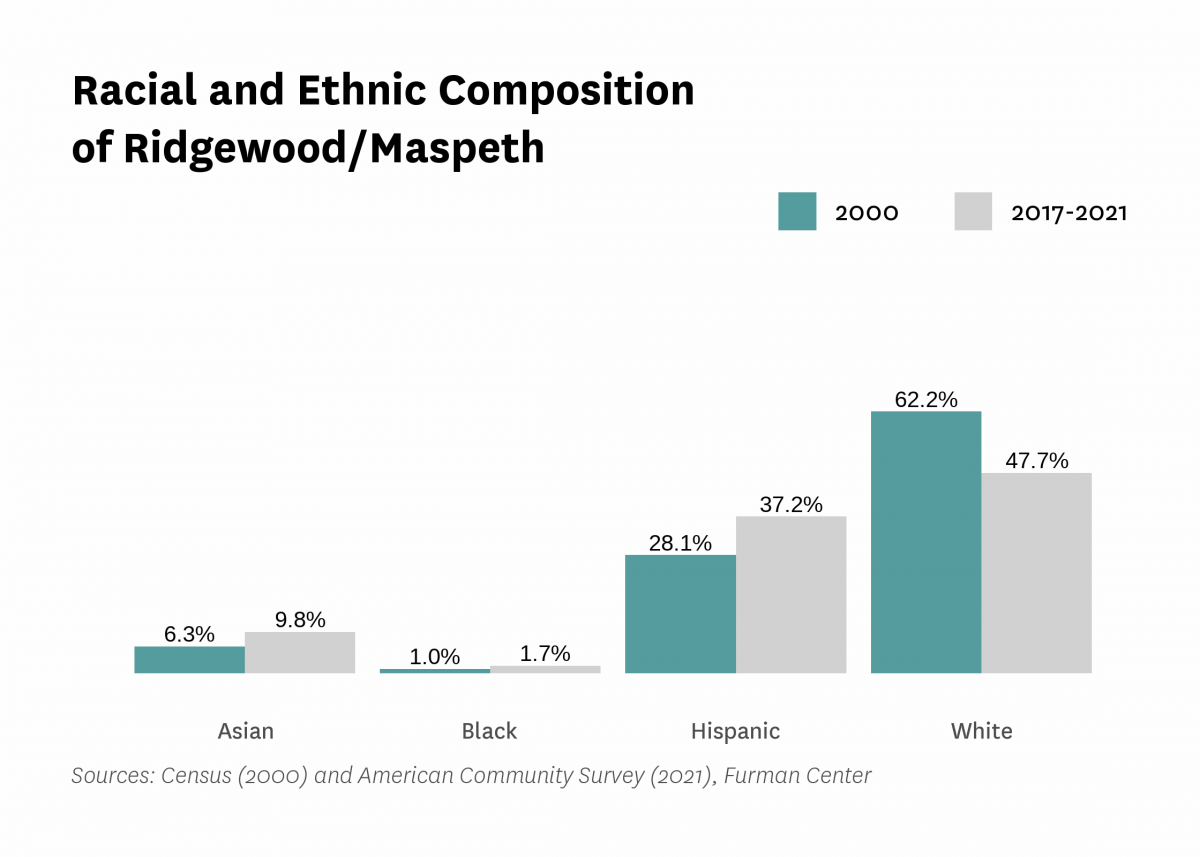 Graph showing the racial and ethnic composition of Ridgewood/Maspeth in both 2000 and 2017-2021.