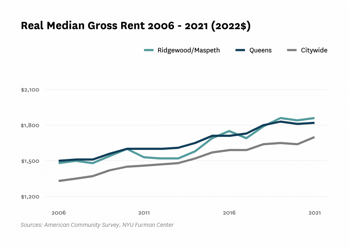 Real median gross rent in Ridgewood/Maspeth increased from $1,480 in 2006 to $1,860 in 2021.
