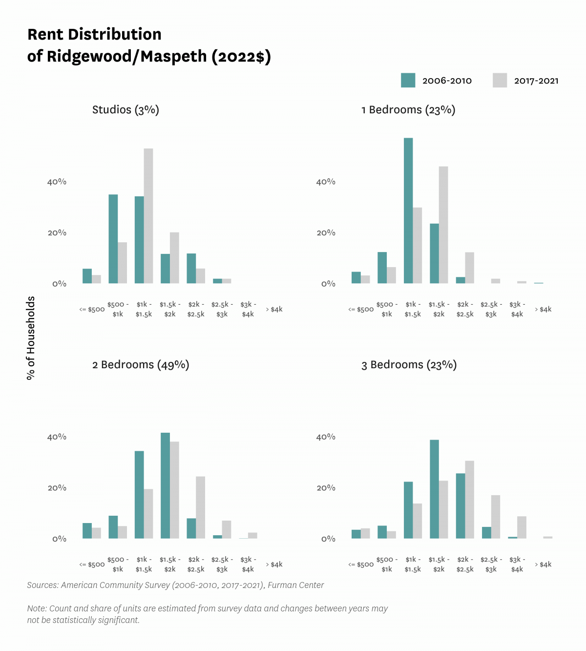 Graph showing the distribution of rents in Ridgewood/Maspeth in both 2010 and 2017-2021.