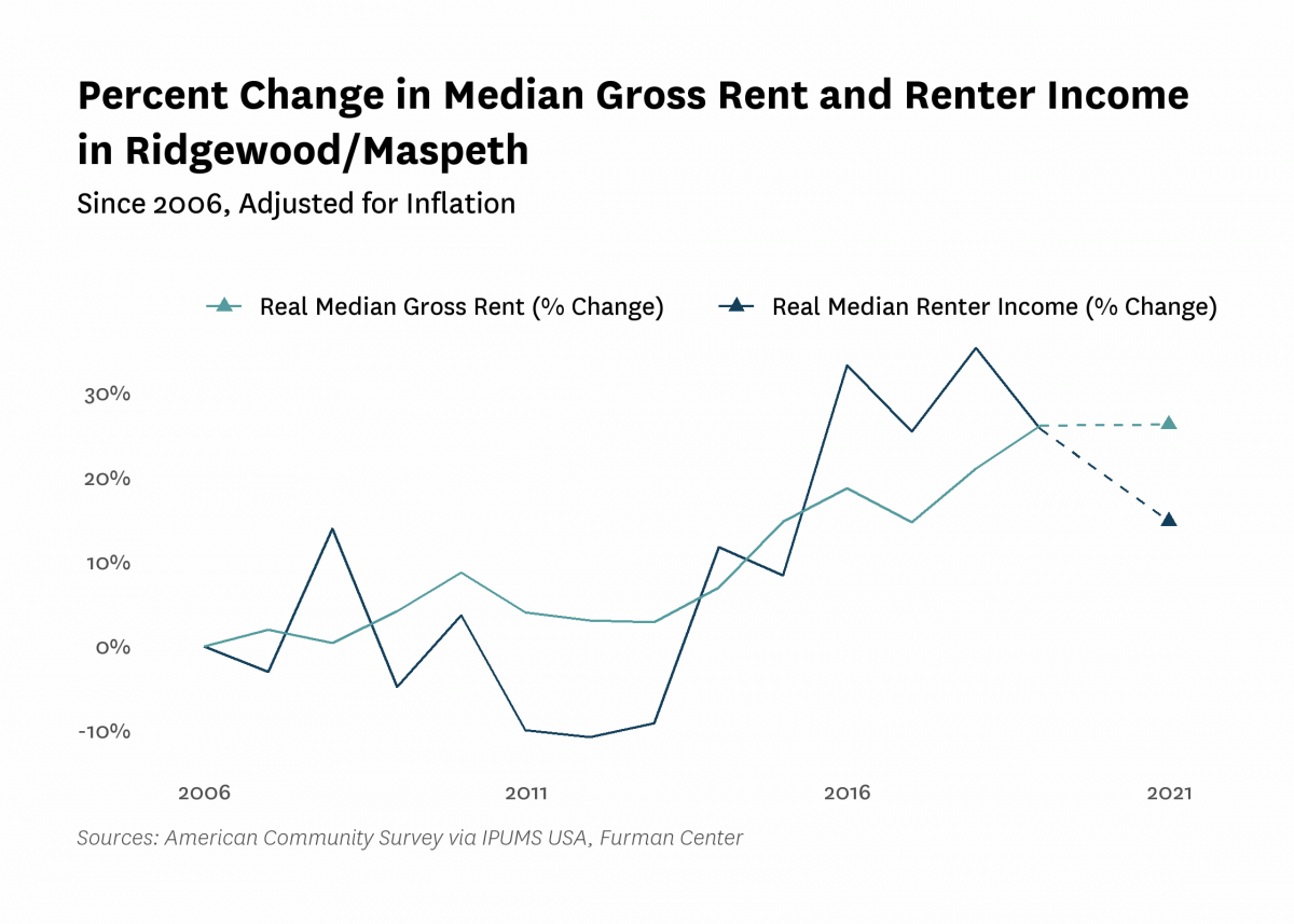 Graph showing the change in real median gross rent and median renter household income in Ridgewood/Maspeth from 2006 to 2021.