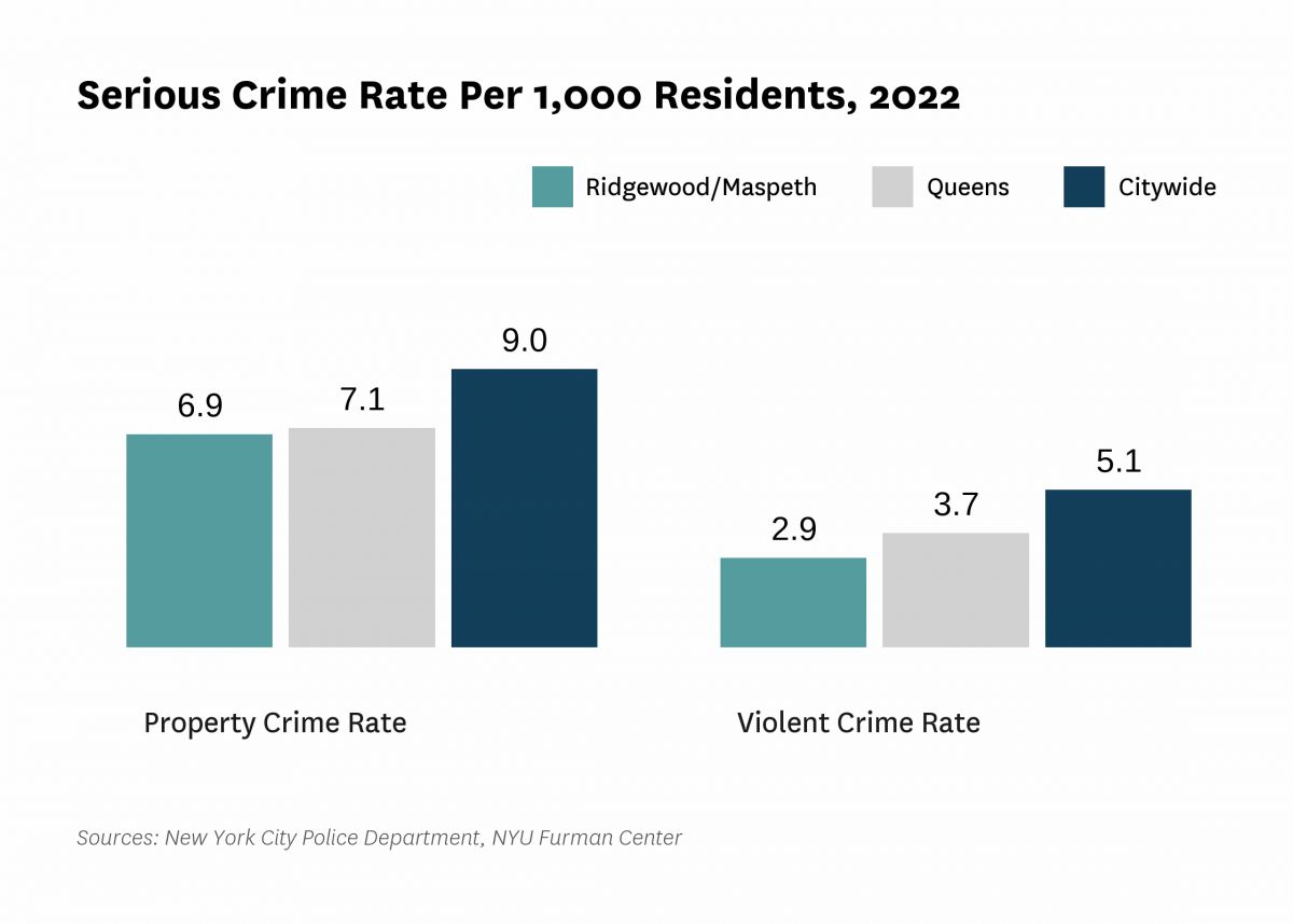 The serious crime rate was 9.8 serious crimes per 1,000 residents in 2022, compared to 14.2 serious crimes per 1,000 residents citywide.