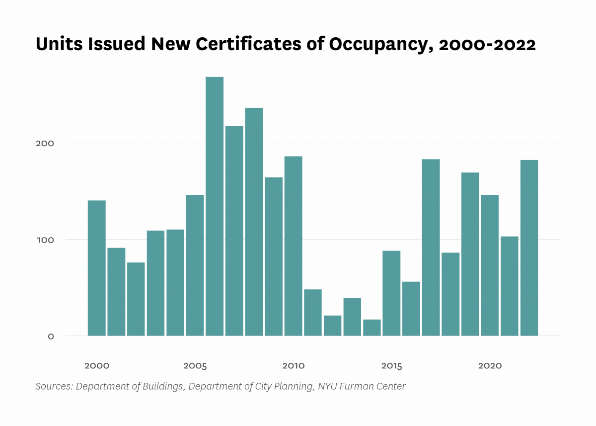 Department of Buildings issued new certificates of occupancy to 182 residential units in new buildings in Ridgewood/Maspeth last year, the same as the number of units certified in 2022.