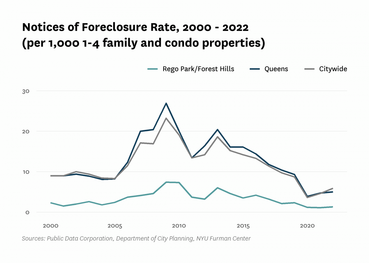 There were 1.3 mortgage foreclosure notices per 1,000 1-4 family properties and condominium units in Rego Park/Forest Hills in 2022