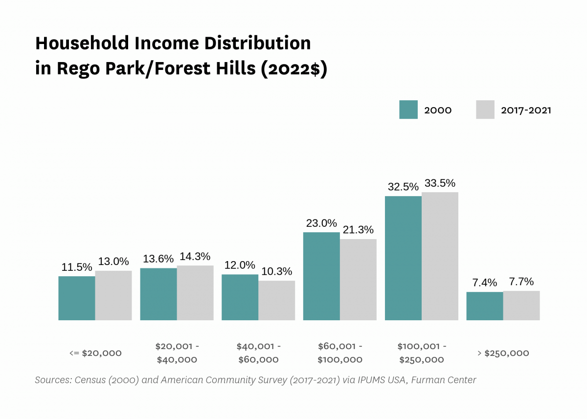 Graph showing the distribution of household income in Rego Park/Forest Hills in both 2000 and 2017-2021.