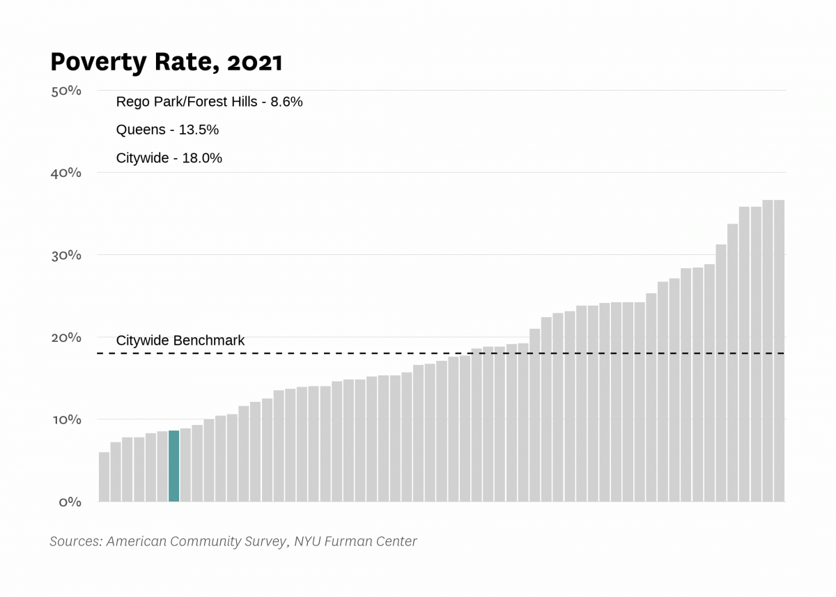 The poverty rate in Rego Park/Forest Hills was 8.6% in 2021 compared to 18.0% citywide.