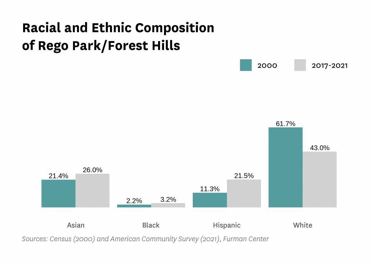 Graph showing the racial and ethnic composition of Rego Park/Forest Hills in both 2000 and 2017-2021.