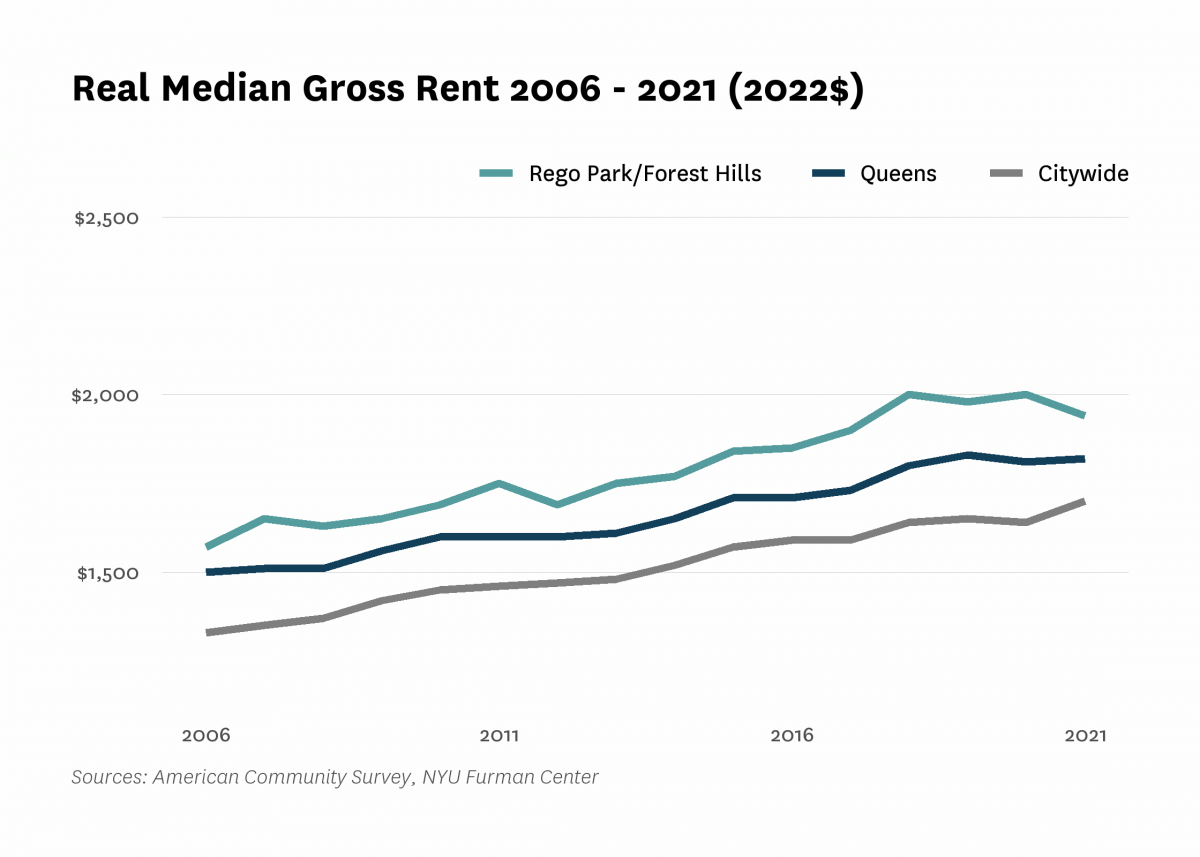 Real median gross rent in Rego Park/Forest Hills increased from $1,570 in 2006 to $1,940 in 2021.