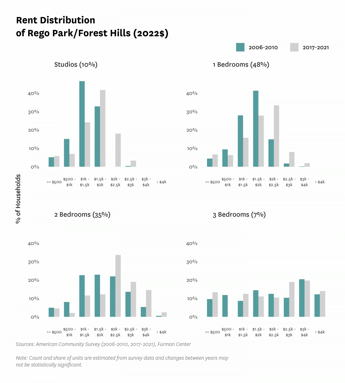 Graph showing the distribution of rents in Rego Park/Forest Hills in both 2010 and 2017-2021.