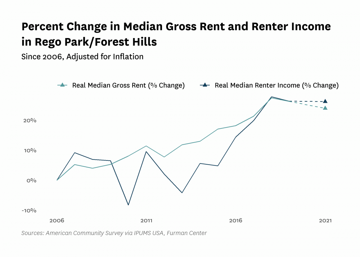Graph showing the change in real median gross rent and median renter household income in Rego Park/Forest Hills from 2006 to 2021.