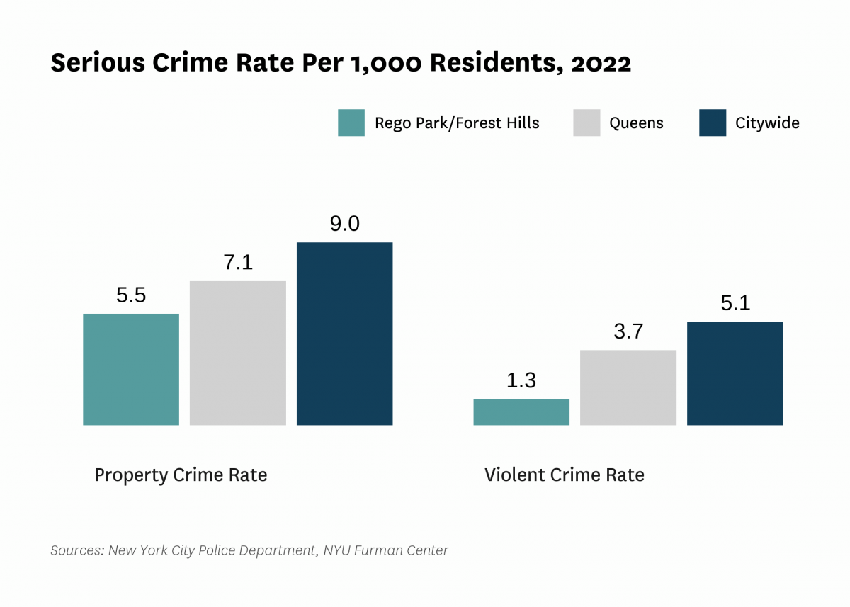 The serious crime rate was 6.8 serious crimes per 1,000 residents in 2022, compared to 14.2 serious crimes per 1,000 residents citywide.