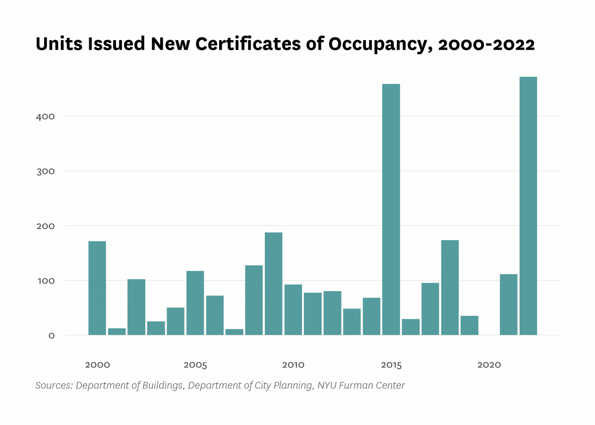 Department of Buildings issued new certificates of occupancy to 471 residential units in new buildings in Rego Park/Forest Hills last year, the same as the number of units certified in 2022.