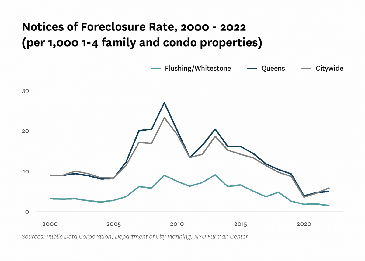 There were 1.5 mortgage foreclosure notices per 1,000 1-4 family properties and condominium units in Flushing/Whitestone in 2022