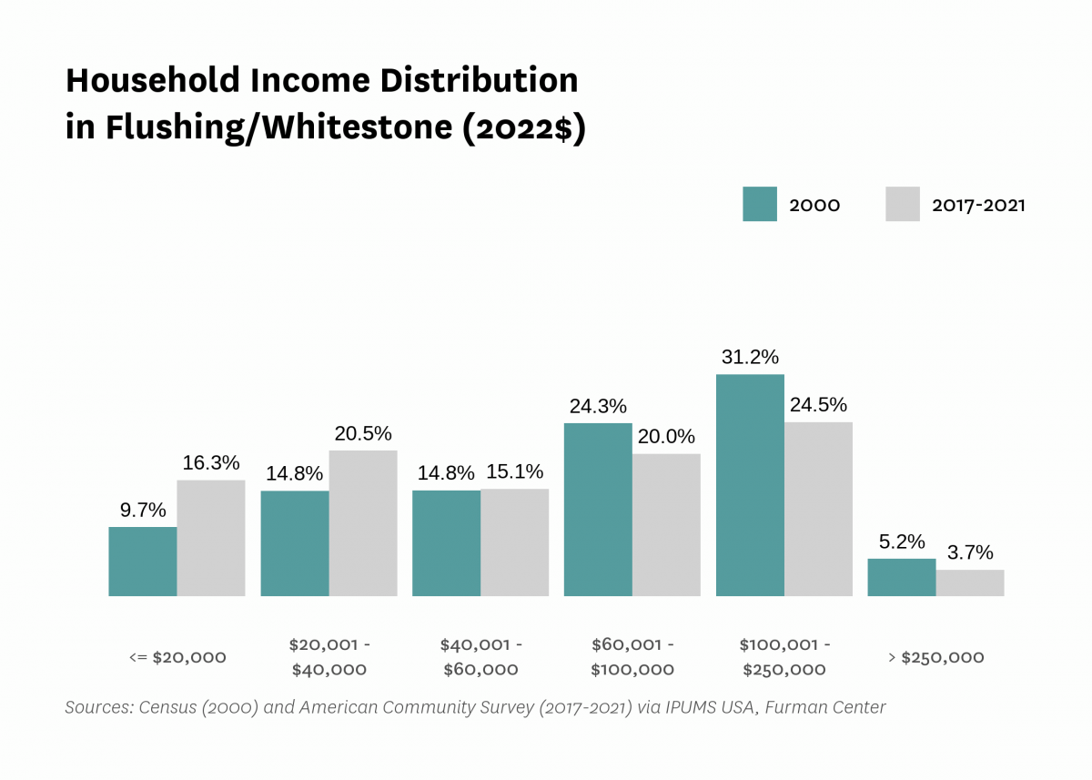 Graph showing the distribution of household income in Flushing/Whitestone in both 2000 and 2017-2021.