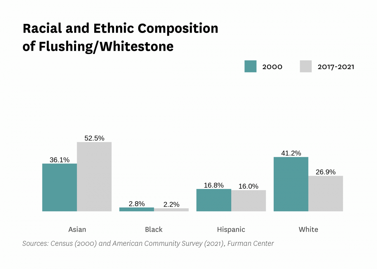 Graph showing the racial and ethnic composition of Flushing/Whitestone in both 2000 and 2017-2021.