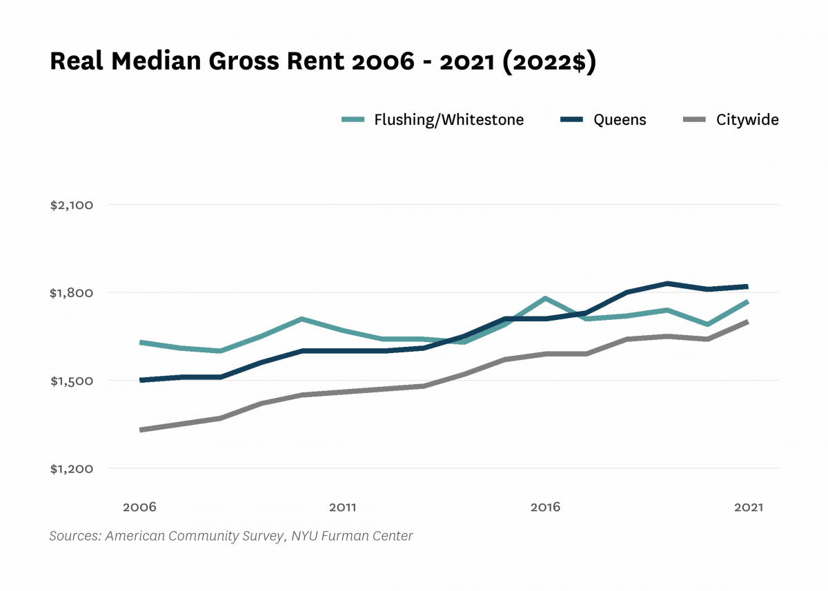 Real median gross rent in Flushing/Whitestone increased from $1,630 in 2006 to $1,770 in 2021.