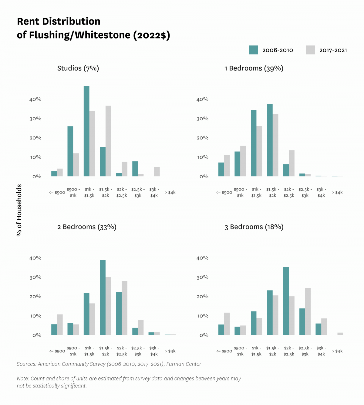 Graph showing the distribution of rents in Flushing/Whitestone in both 2010 and 2017-2021.