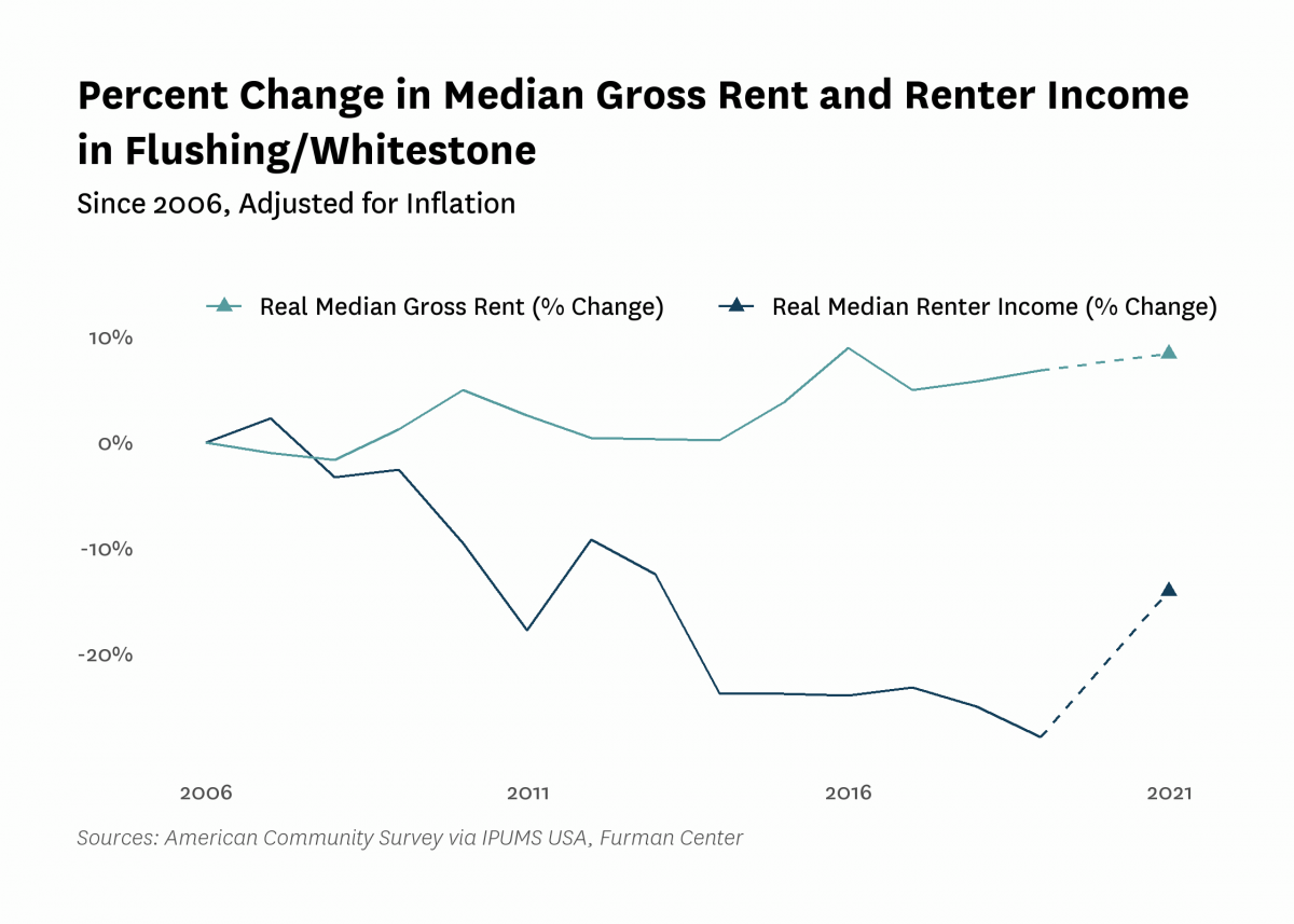 Graph showing the change in real median gross rent and median renter household income in Flushing/Whitestone from 2006 to 2021.