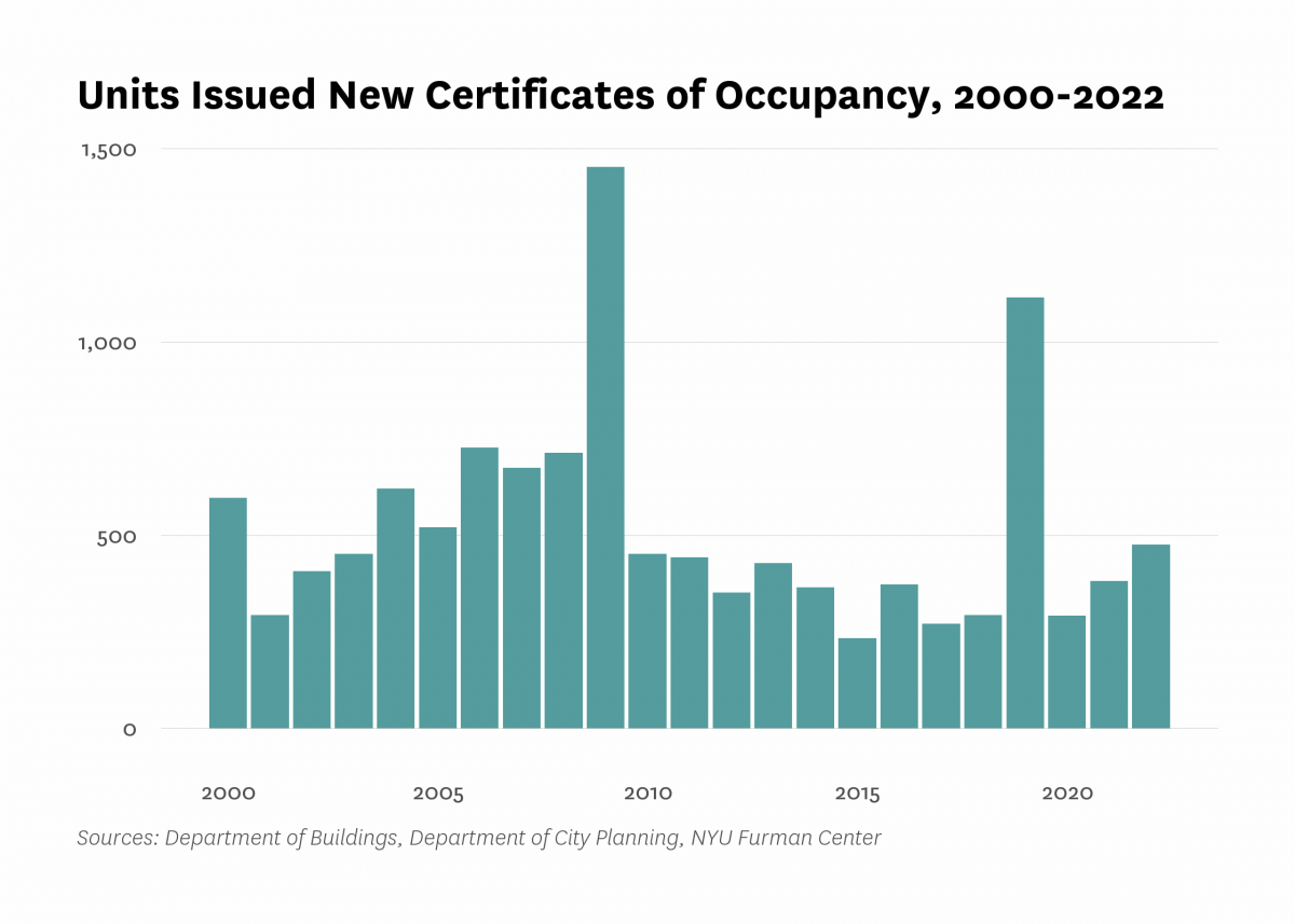 Department of Buildings issued new certificates of occupancy to 476 residential units in new buildings in Flushing/Whitestone last year, the same as the number of units certified in 2022.