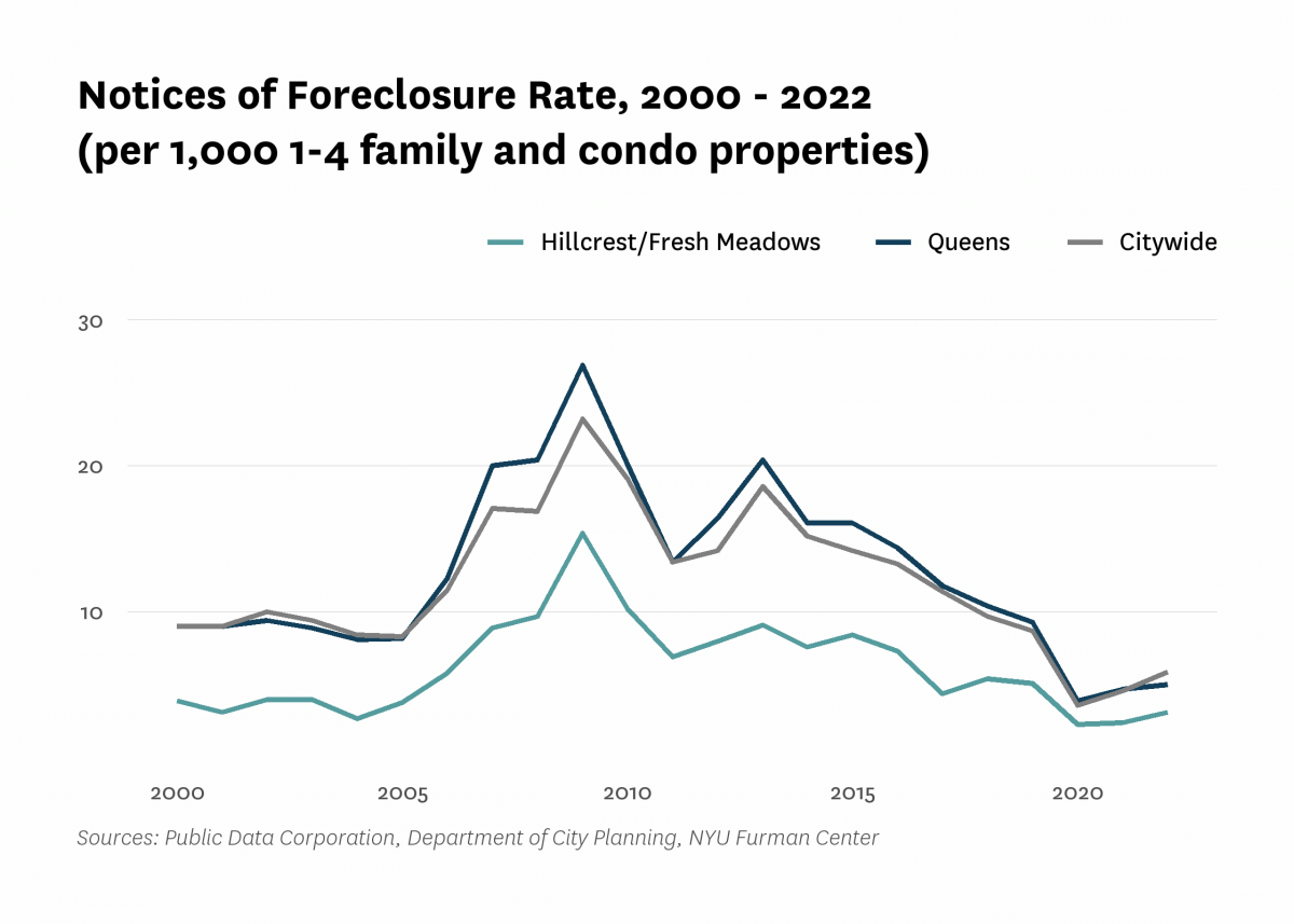 There were 3.1 mortgage foreclosure notices per 1,000 1-4 family properties and condominium units in Hillcrest/Fresh Meadows in 2022