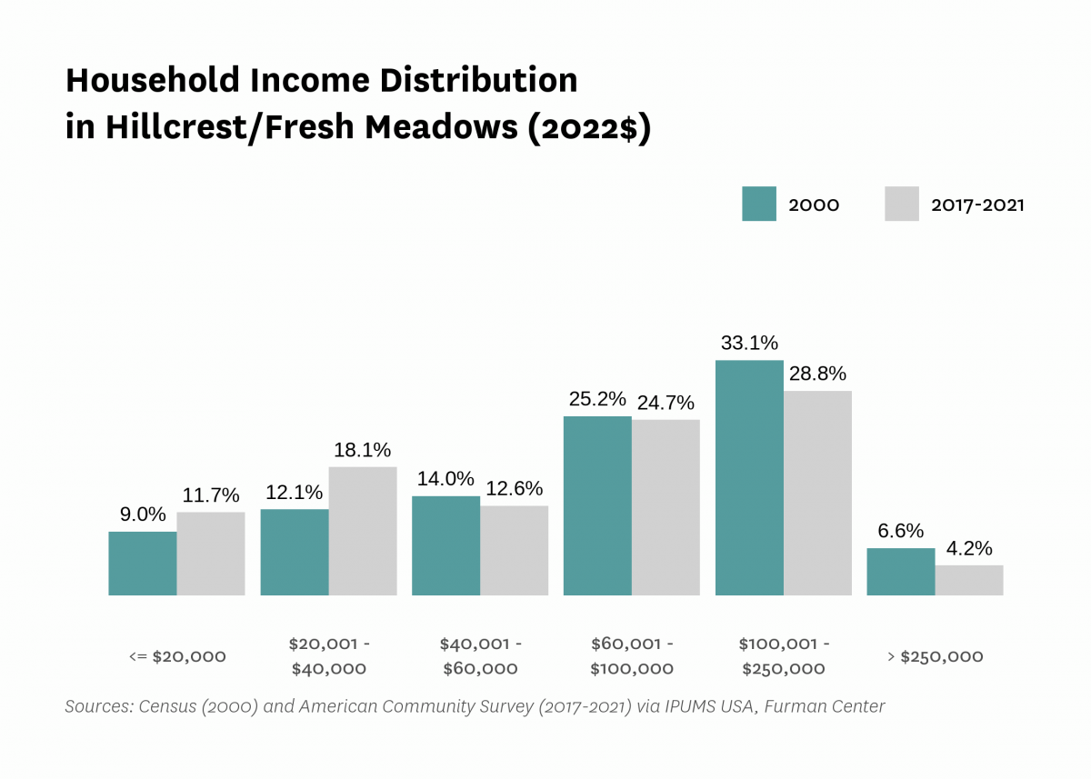 Graph showing the distribution of household income in Hillcrest/Fresh Meadows in both 2000 and 2017-2021.
