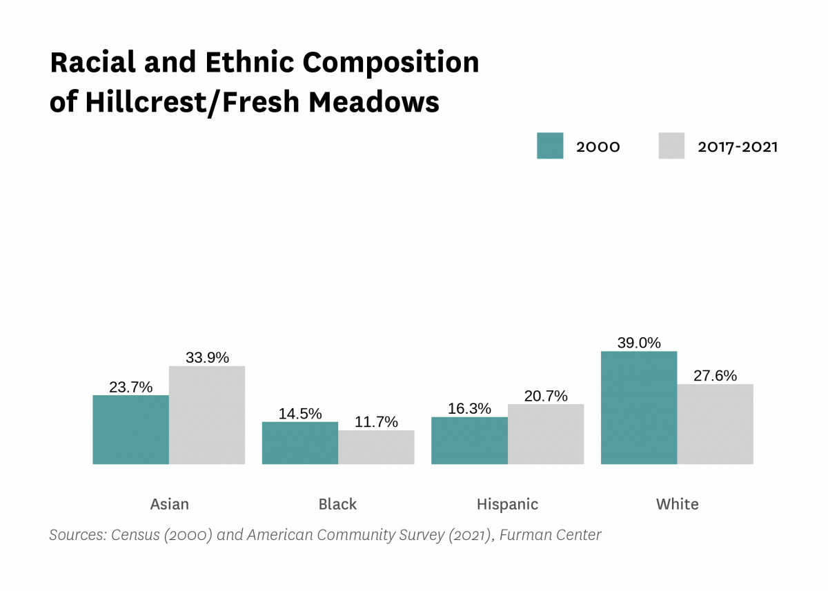 Graph showing the racial and ethnic composition of Hillcrest/Fresh Meadows in both 2000 and 2017-2021.