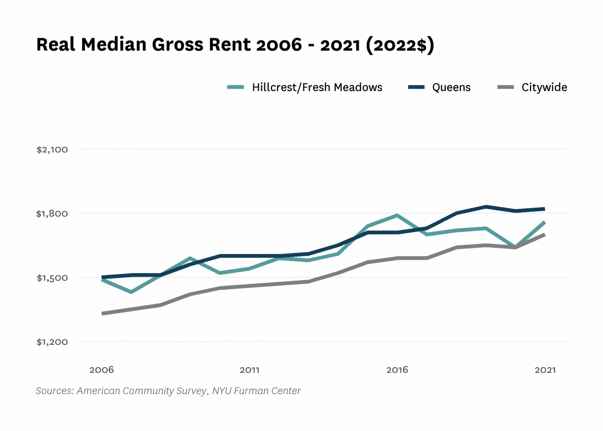 Real median gross rent in Hillcrest/Fresh Meadows increased from $1,490 in 2006 to $1,760 in 2021.