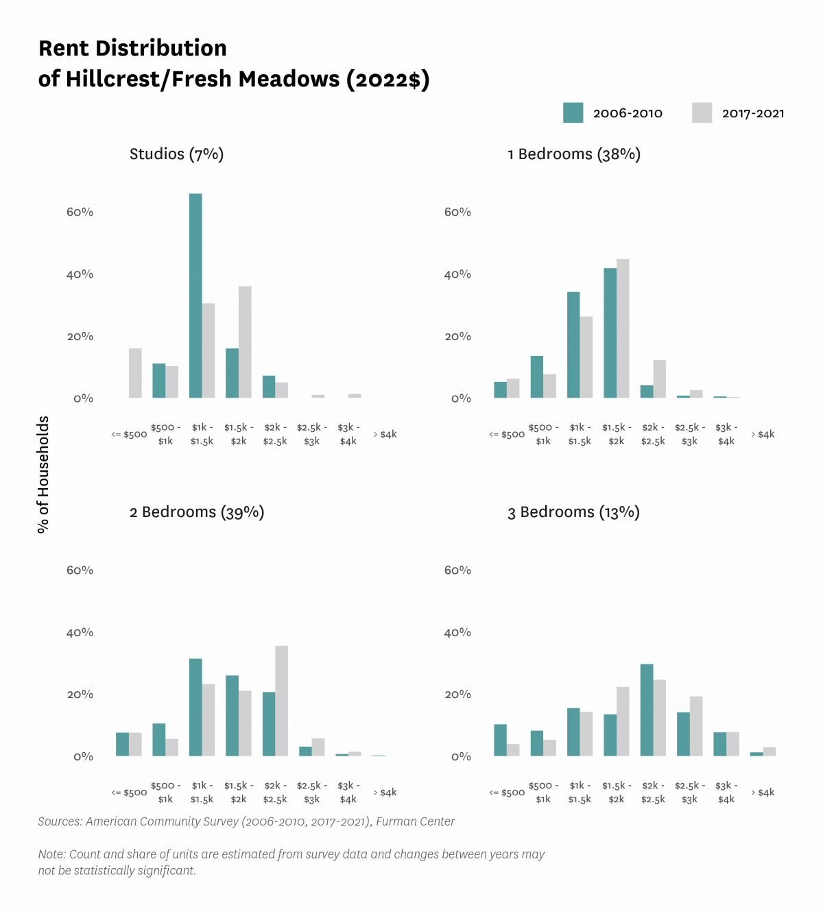 Graph showing the distribution of rents in Hillcrest/Fresh Meadows in both 2010 and 2017-2021.