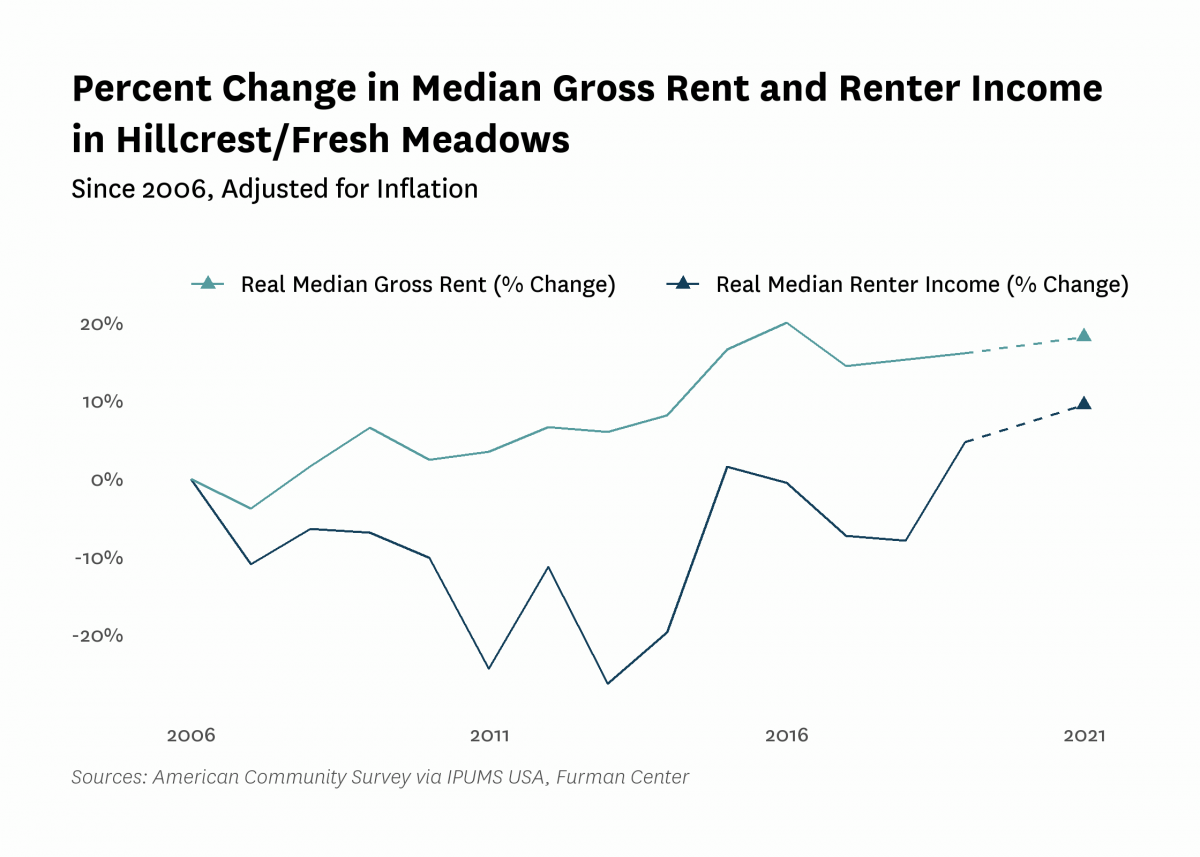 Graph showing the change in real median gross rent and median renter household income in Hillcrest/Fresh Meadows from 2006 to 2021.