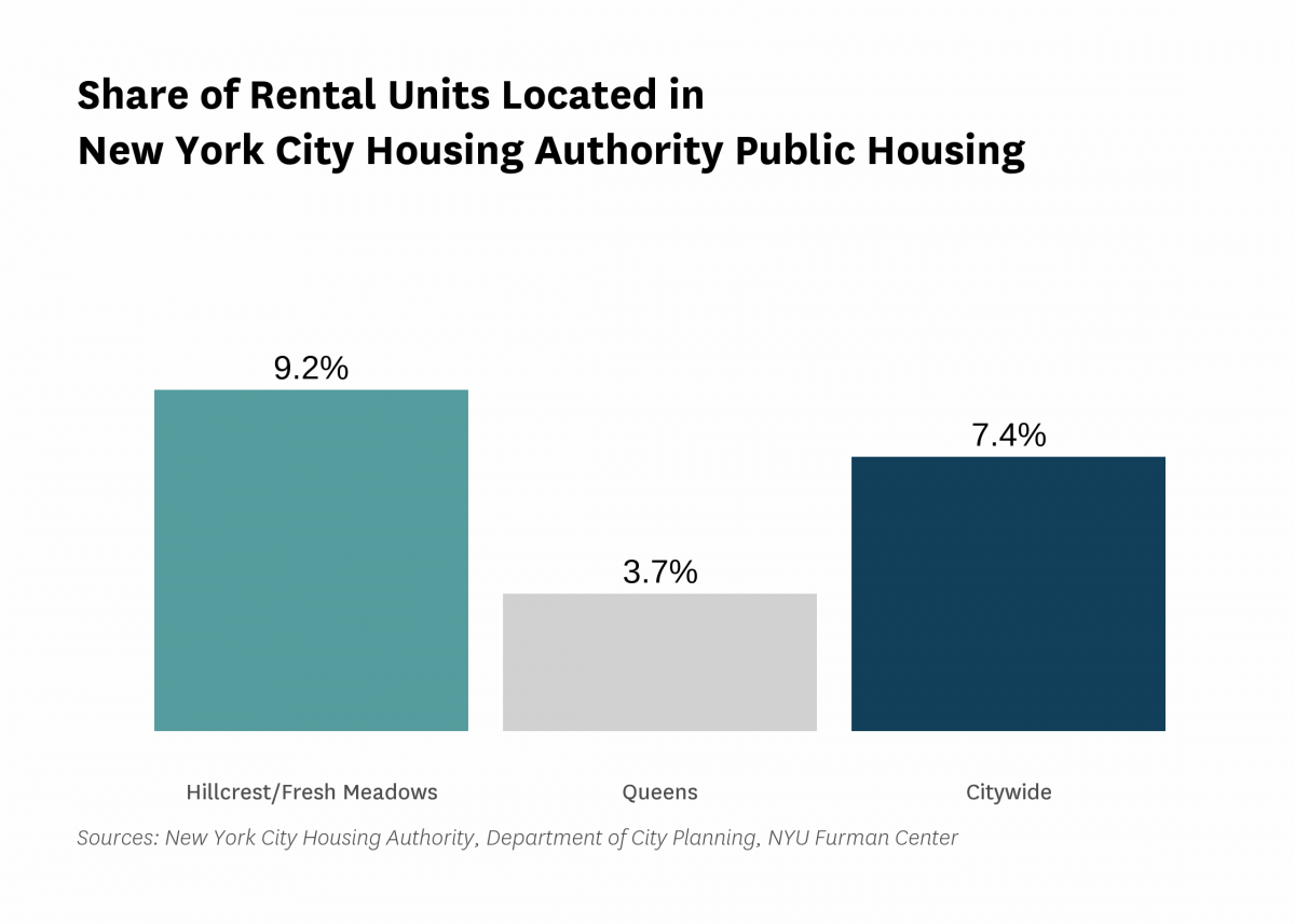 9.2% of the rental units in Hillcrest/Fresh Meadows are public housing rental units in 2022.