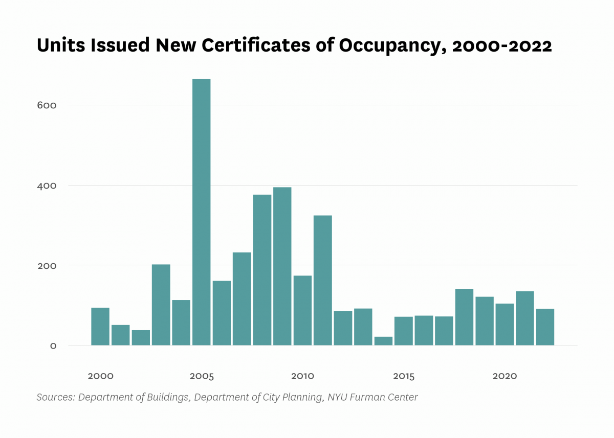 Department of Buildings issued new certificates of occupancy to 91 residential units in new buildings in Hillcrest/Fresh Meadows last year, the same as the number of units certified in 2022.