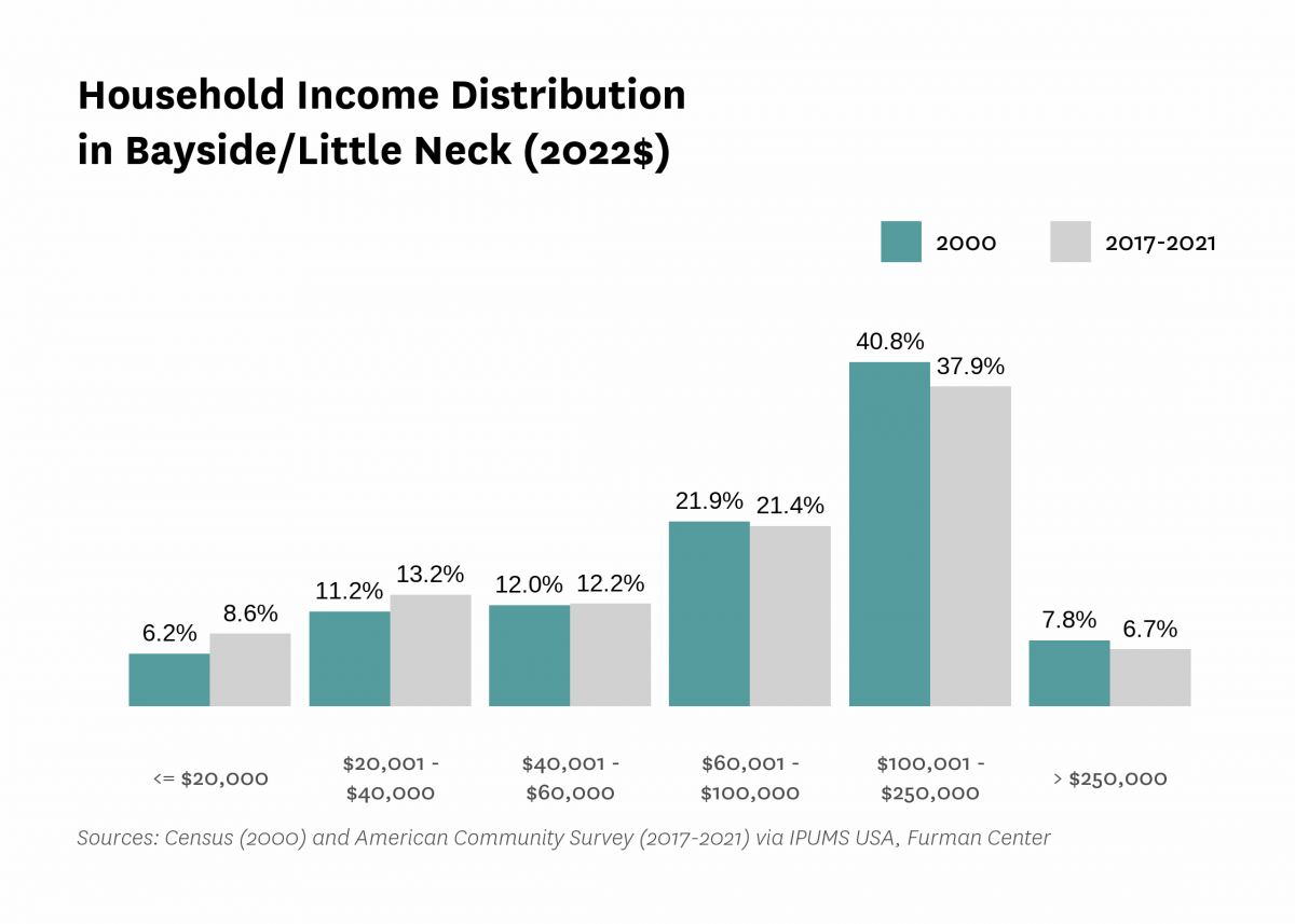 Graph showing the distribution of household income in Bayside/Little Neck in both 2000 and 2017-2021.